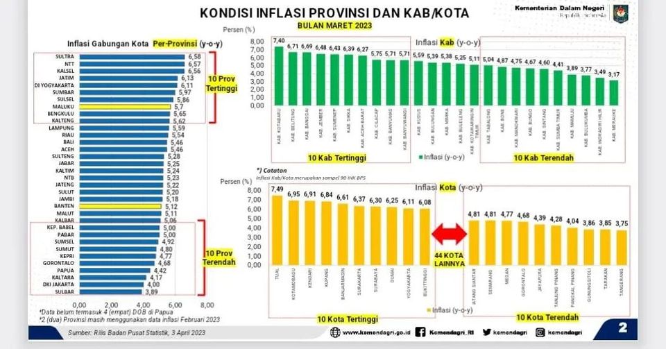 Sulbar Inflasi Terendah se-Indonesia